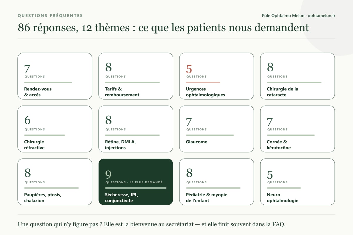 Répartition des 86 questions de la FAQ du Pôle Ophtalmo de Melun en douze thèmes, de la prise de rendez-vous à la neuro-ophtalmologie