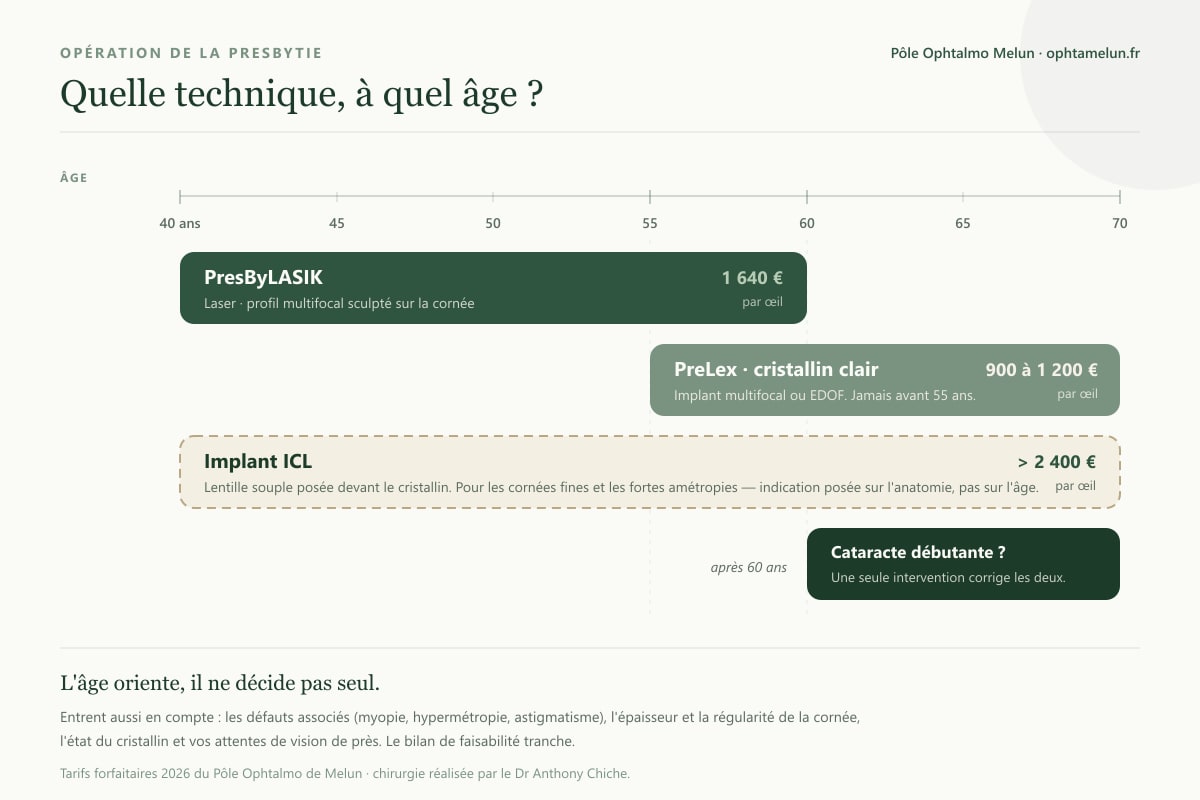 Frise des âges positionnant le PresByLASIK de 40 à 60 ans, le PreLex à partir de 55 ans et l'implant ICL sans limite d'âge, avec les tarifs par œil
